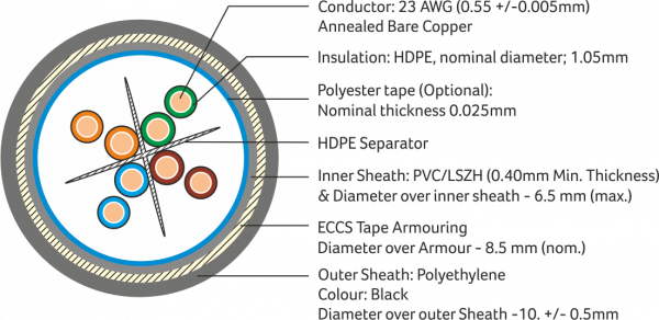 Armoured Cable