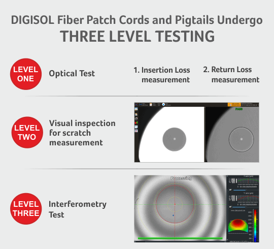 Fiber-Patch-Cords-and-Pigtails-Three-Level-Testing