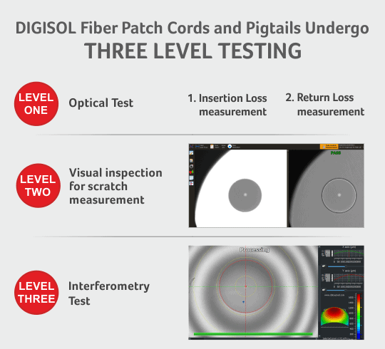 Fiber Patch Cord - Fiber Pigtails- 3 level testing