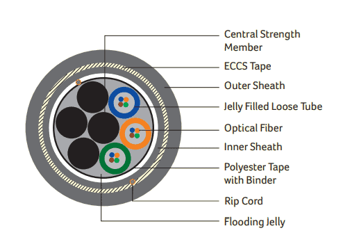 DIGISOL Multi Mode, Multitube Double Sheath Armoured Cable