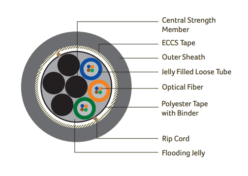 DIGISOL Multi Mode, Multitube Single Sheath Armoured Cable