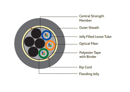 DIGISOL Multi Mode, Multitube Single Sheath Unarmoured Cable