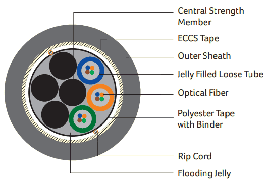 DIGISOL Single Mode (OS2), Multitube Single Sheath Armoured Cable