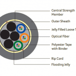 DIGISOL Single Mode (OS2), Multitube Single Sheath Unarmoured Cable