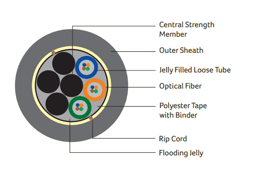 DIGISOL Single Mode (OS2), Multitube Single Sheath Unarmoured Cable